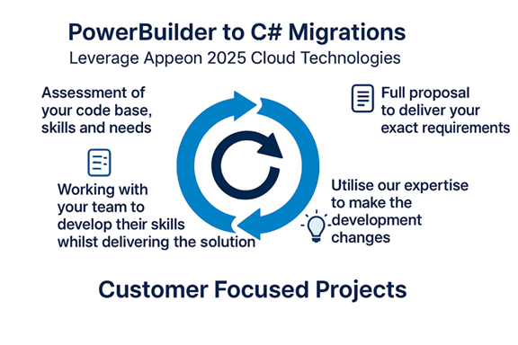 PowerBuilder Migration Projects